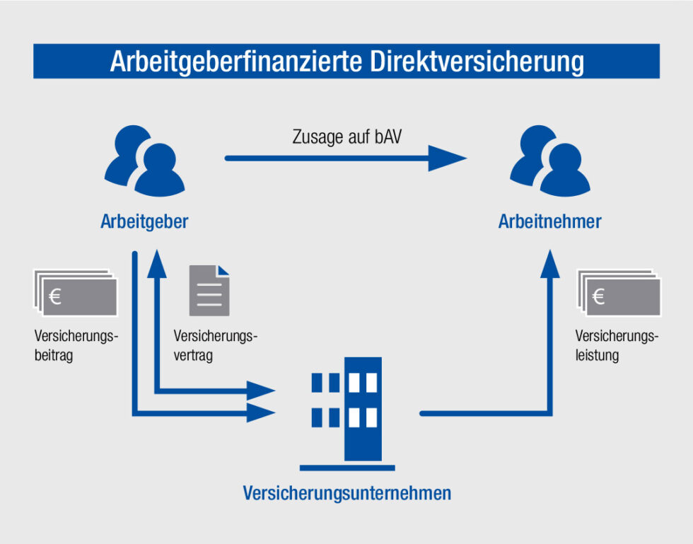 Betriebliche Altersvorsorge Für Ihre Mitarbeiter » Bau-plan-asekurado